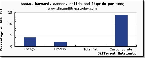 chart to show highest energy in calories in beets per 100g